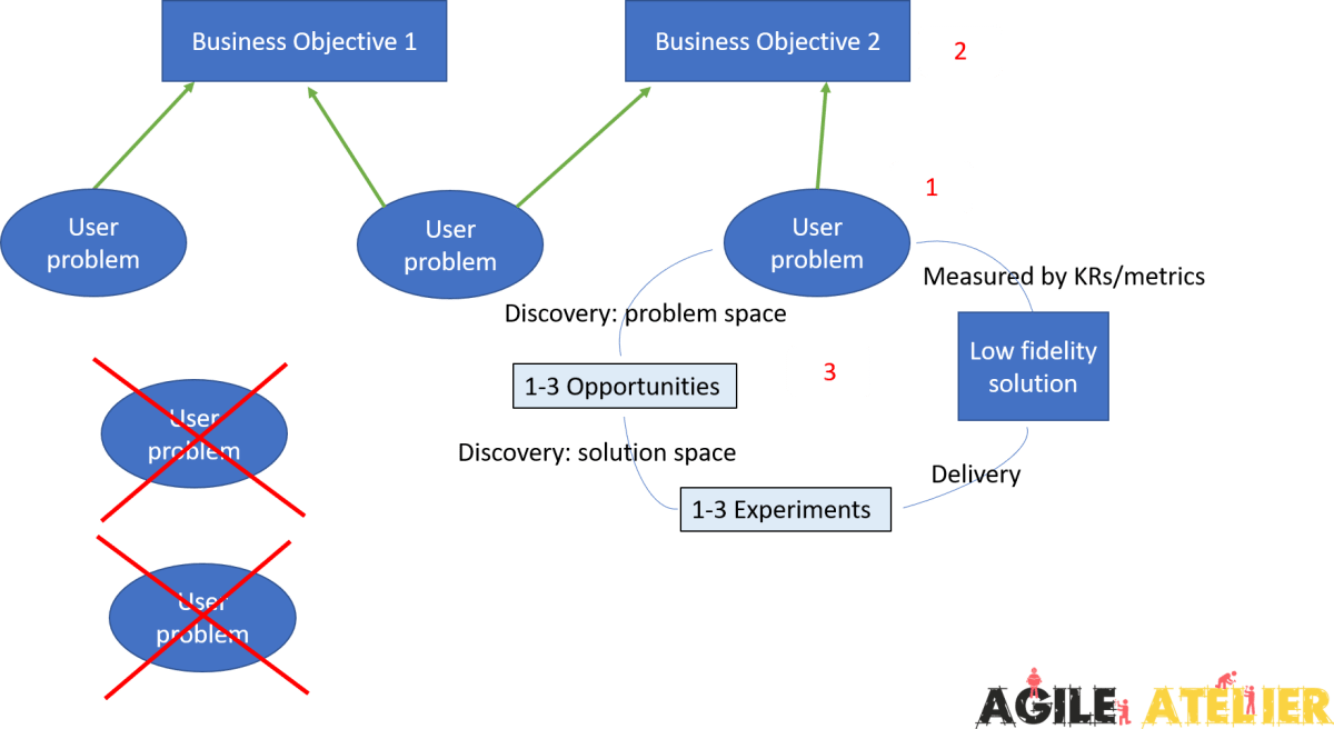 OKRs and Dual Track&nbsp;Agility