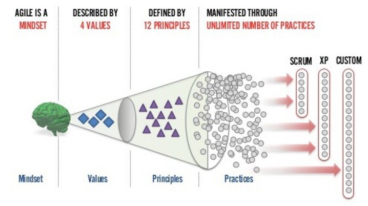 Agility in 5 minutes – Rahul Bhattacharya
