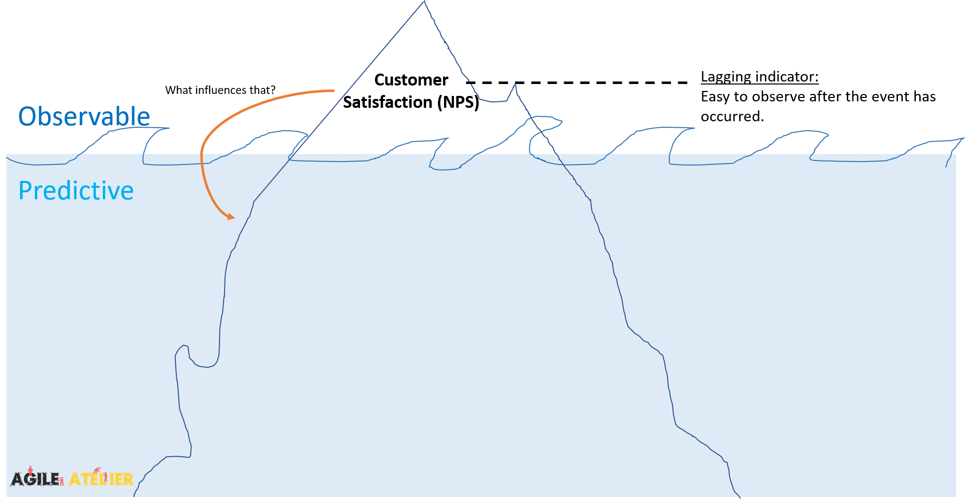 Icebergs and KPIs – Rahul Bhattacharya