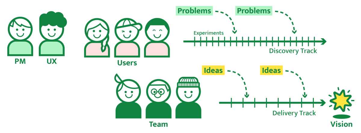 Discovery and Delivery