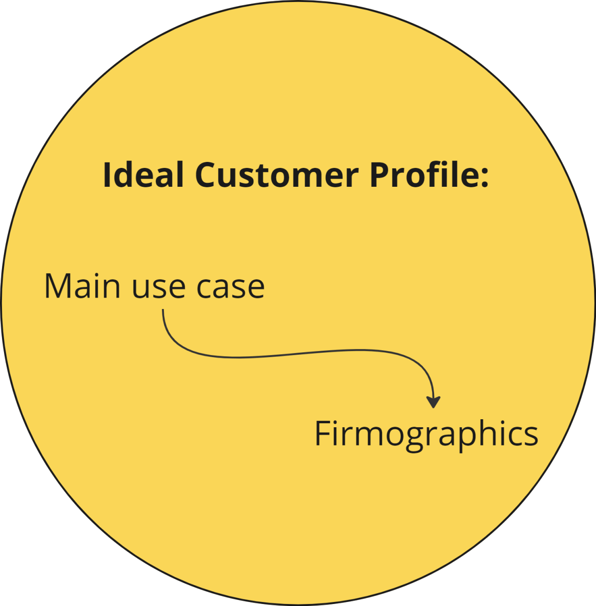 PLG Introduction and&nbsp;ICPs